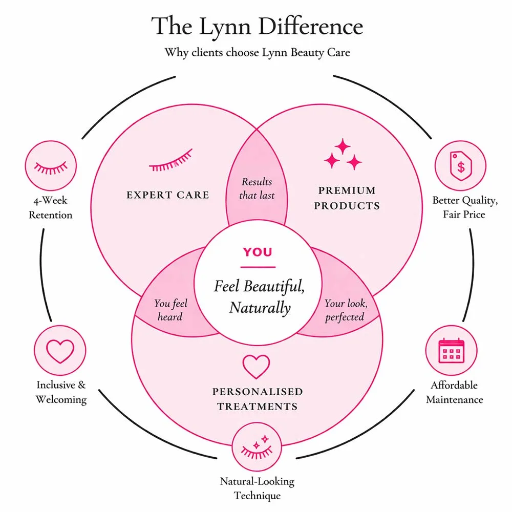 Diagram: Lynn Beauty Care approach — expert technique, tailored treatments, and natural-looking results.